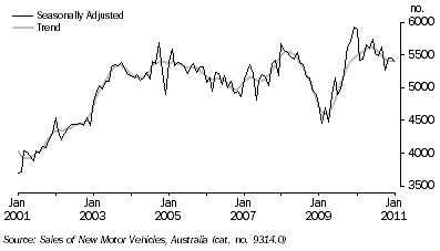 Graph: NEW MOTOR VEHICLE SALES, South Australia