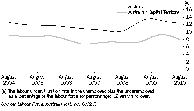 Graph: Labour Force Underutilisation Rate, Trend, ACT and Australia