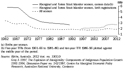 Graph: 2.6 Total Fertility Rates(a), Australia, 1962–2012
