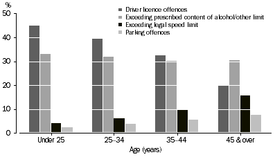 Graph: DEFENDANTS ADJUDICATED FOR TRAFFIC OFFENCES, Selected offences by age group