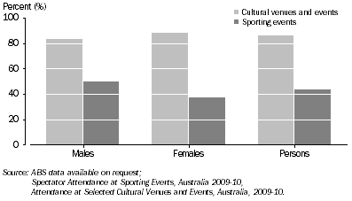 Graph: ATTENDANCE AT CULTURAL VENUES AND SPORTING EVENTS, By sex—2009-10