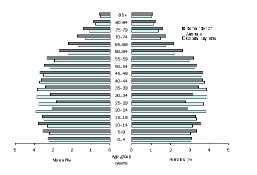 Graph: Age and Sex Distribution,  (%), Capital Cities and Rest of Australia,  June 2006