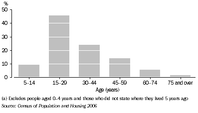 Graph 4.1. Arrivals, By age group, Rosslea