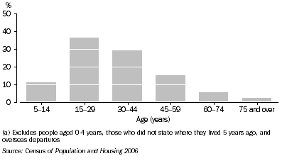 Graph 4.2. Departures, By age group, Rosslea