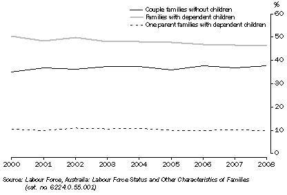 Graph: 8.1 FAMILY TYPES, NSW