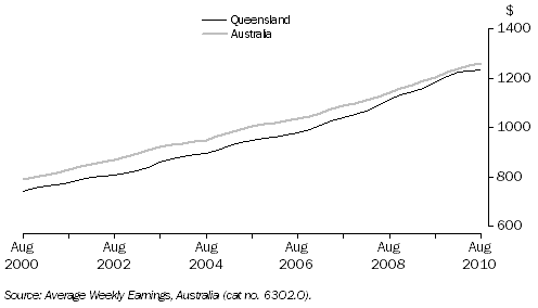 Graph: Average Weekly Earnings, Full-Time Adult Ordinary Time: Trend