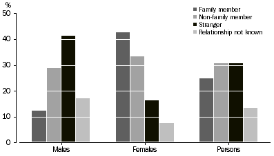 Graph: Victims of assault, Sex by relationship of offender to victim–Australian Capital Territory