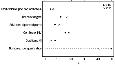 Graph: 1.3 Highest level of non-school qualification, by year