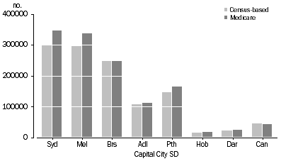 Graph: Number of arrivals by Capital City Statistical Division, 2006