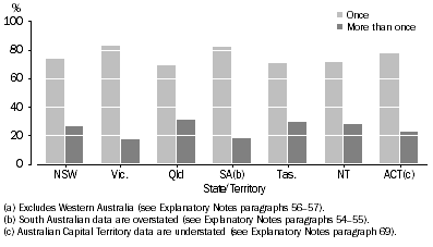 Graph: Offenders, Number of times proceeded against by police—selected states and territories(a)