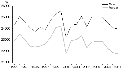 Graph: 1.7 Previously divorced, Australia—1991–2011