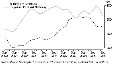 Graph: PRIVATE NEW CAPITAL EXPENDITURE, South Australia - Chain volume measures - Trend