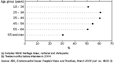 Graph: 9.2 ATTENDANCE AT NATURE PARKS(a), By age—2004(b)