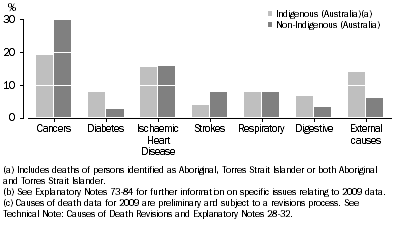 Graph: 7.1 Selected underlying causes of death as proportion of total deaths, By Indigenous status 2009 (b)(c)