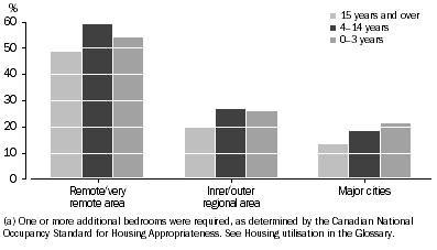 Graph: Indigenous people in households requiring more bedrooms by remoteness area - 2008