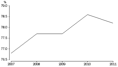 Graph: 1.11 Proportion of cohabitation prior to marriage, Australia—2007–2011