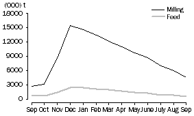 Graph: WHEAT GRAIN STORED BY BULK GRAIN HANDLERS, at month end, 2009-10