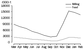 Graph: WHEAT GRAIN STORED BY BULK GRAIN HANDLERS, at month end, 2009-10