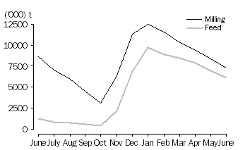 Graph: WHEAT GRAIN STORED BY BULK GRAIN HANDLERS, at month end, 2010 -11