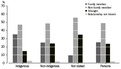Graph: VICTIMS OF SEXUAL ASSAULT, Relationship of offender to victim by Indigenous status–South Australia