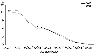 Graph: 4.4 Age structure, Australia—Aboriginal and Torres Strait Islander males