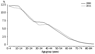 Graph: 4.5 Age structure, Australia—Aboriginal and Torres Strait Islander females
