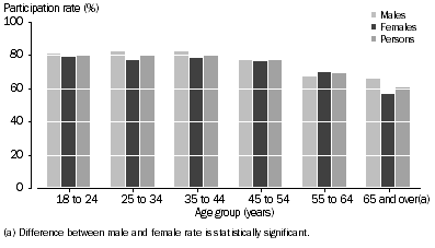Graph: 4.1 Participation in Sport and Physical Recreation, By age and sex