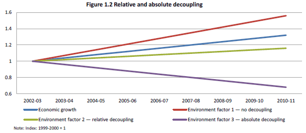 Figure 1.2 Relative and absolute decoupling