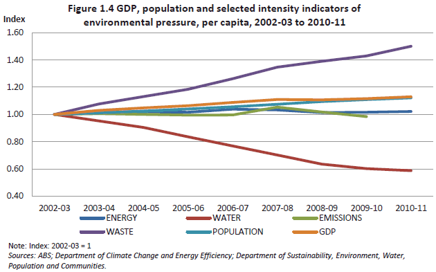 Figure 1.4 GDP, population and selected intensity indicators of environmental pressure, per capita, 2002-03 to 2010-11