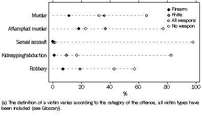 Graph: VICTIMS(a), Weapon used in commission of offence