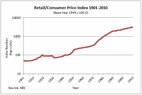 Diagram: Long-term linked series for the retail and consumer price index from 1901 to 2010