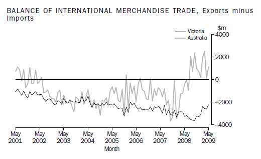 BALANCE OF INTERNATIONAL MERCHANDISE TRADE, Exports minus Imports