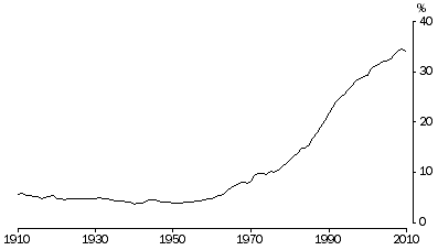 Graph: 2.5 Ex-nuptial births, Proportion of all births, Australia—1910 to 2010