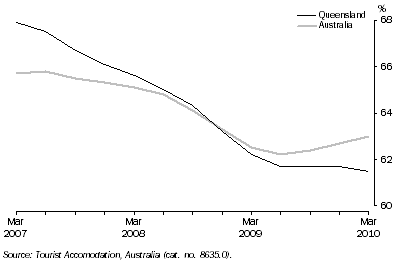 Graph: Room Occupancy Rate, By Quarter: Trend