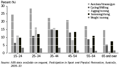 Graph: PARTICIPANTS IN SELECTED ACTIVITIES, By age group—2009–10