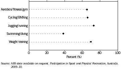 Graph: PARTICIPANTS IN SELECTED ACTIVITIES, By participated in all 12 months—2009–10