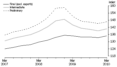 Graph: COMPARISON OF SOP INDEXES: Base: 1998-99 = 100.0