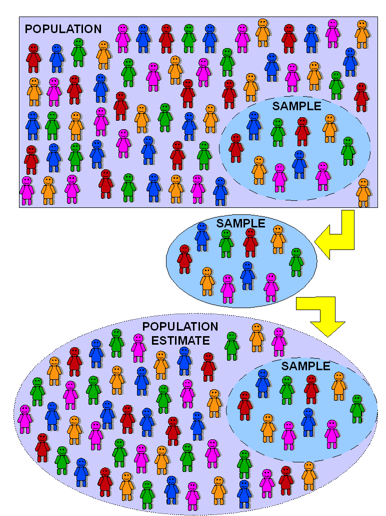 Diagram: populations, samples and estimates
