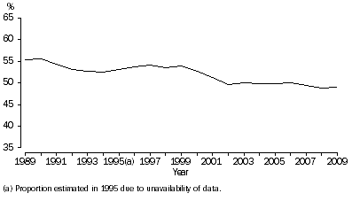 Graph: 2.6 Proportion of divorces involving children, Australia, 1989–2009(a)