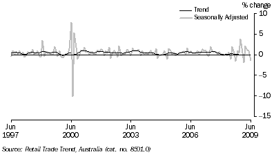 Graph: Retail Turnover, (from Table 3.3) Percentage change from previous month