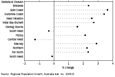 Graph: Regional Population, Average Annual Growth Rate, at 30 June—2001 to 2009