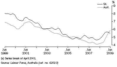 Graph: UNEMPLOYMENT RATE(a), Trend