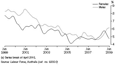 Graph: UNEMPLOYMENT RATE(a), Trend, South Australia