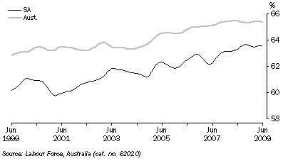 Graph: PARTICIPATION RATE, Trend