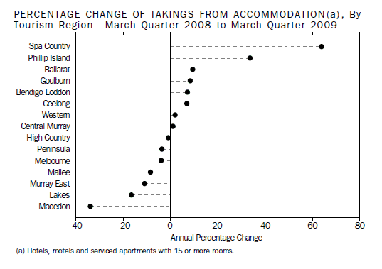 PERCENTAGE CHANGE OF TAKINGS FROM ACCOMMODATION(a) , By Tourism Region—March Quarter 2008 to March Quarter 2009