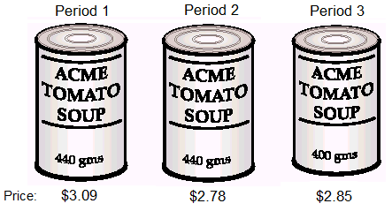 Image: Image of three tomato tins showing in period 1 440grams $3.09, period 2 440 grams $2.78, and period 3 400 grams $2.85.