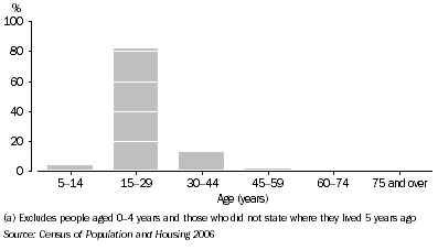 Graph 9.1. Arrivals, By age group, Duntroon