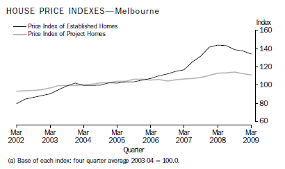 HOUSE PRICE INDEXES—Melbourne