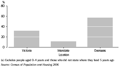 Graph 3.1. Arrivals, By place of origin, Melbourne (C) - Inner