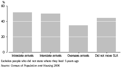 Graph 3.4. Bachelor degree or higher, Melbourne (C) - Inner